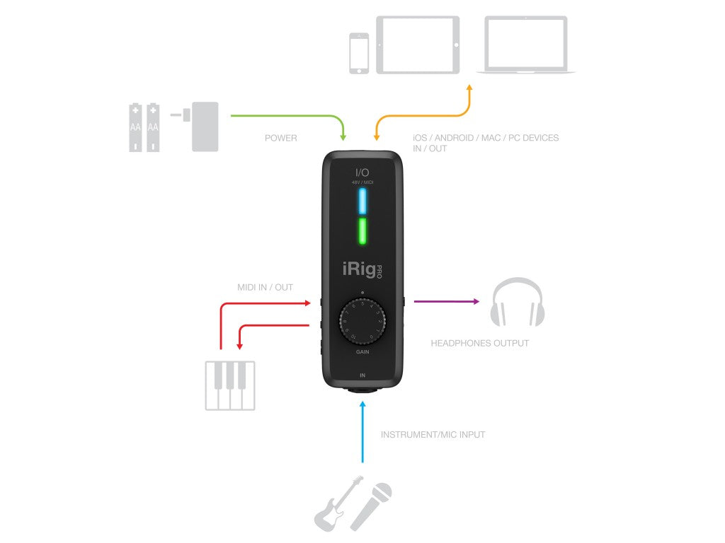 IK Multimédia iRig Pro I/O