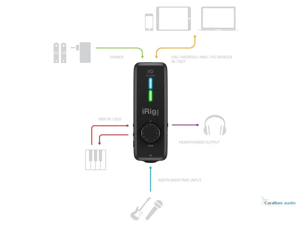 IK Multimédia iRig Pro I/O – vue de dessus (variante 3)